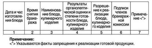 САНПИН форма бракеражного журнала. Выписка из журнала контроля качества кулинарной продукции. Бракеражный журнал оценка блюда. Журнал бракеража готовой продукции. Образец журнала готовой продукции