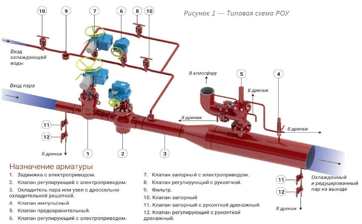 Охладитель пара роу. Роу расшифровка. Роу расшифровка. Принципиальная схема роу. Предохранительные клапана на трубопроводах.