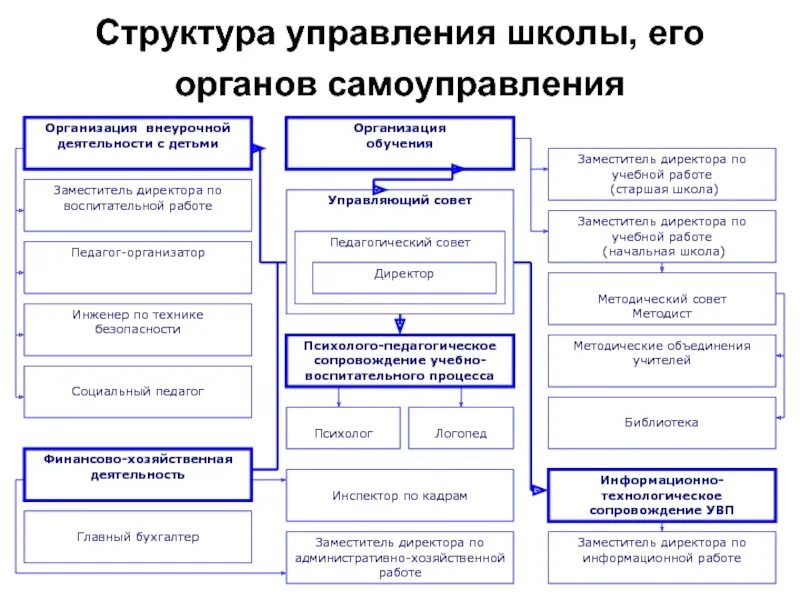 Структура управления школой. Заместитель директора по финансово-хозяйственной деятельности. Финансово-хозяйственная деятельность школы. Зам. директора по финансово-хозяйственной деятельности.