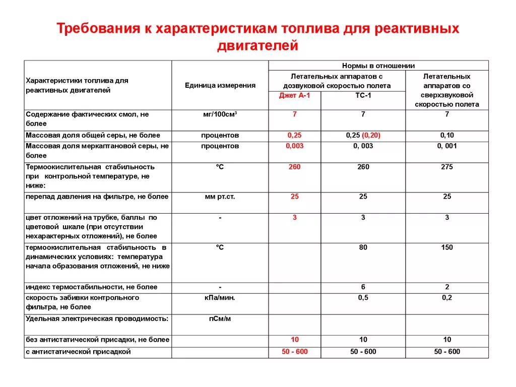 Сравнение требований. Характеристики реактивных топлив. Требования к топливам воздушно реактивных двигателей. Реактивный двигатель вид топлива. Требования к характеристикам топлива для реактивных двигателей.