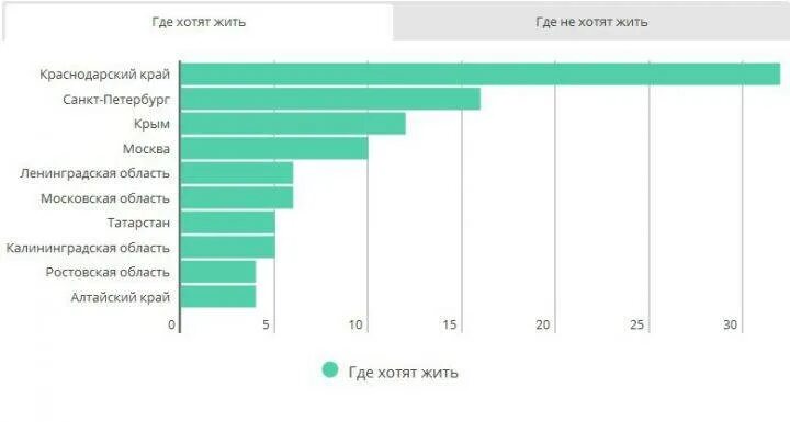 Переехать жить в краснодар. Куда переехать жить. Где в России лучше живется. Города России куда переехать. Куда лучше переехать жить.