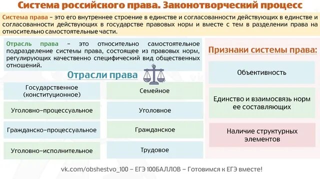 Право егэ по обществознанию теория. Законотворчество егэ обществознание. законотворческий процесс егэ обществознание.