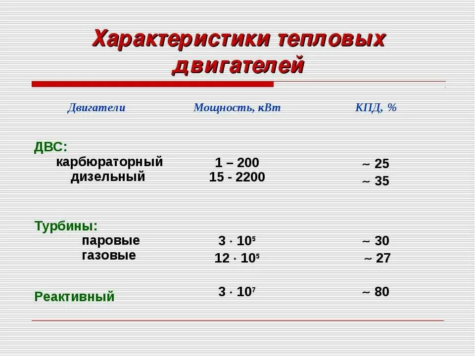 Среднее значение кпд. Кпд бензинового двигателя внутреннего сгорания. среднее кпд двигателя внутреннего сгорания. кпд дизельного двигателя и бензинового. кпд современных двигателей таблица.