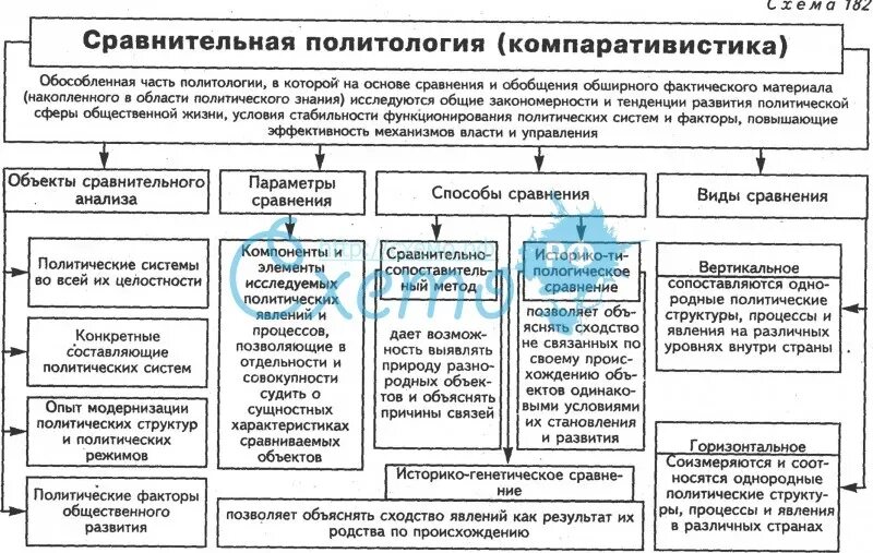 Сравнение политического. Сравнение этапов сравнительной политологии. Сравнительный метод в политологии. Политология таблица. Сравнительный подход в политологии.