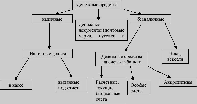 Схема учета денежных средств на расчетном счете. Денежные средства предприятия определение. Финансовые ресурсыэьл. Классификация денежных средств в бухгалтерском учете. Финансовые ресурсы.