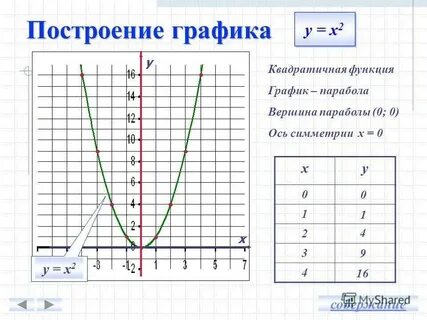 Построение квадратичной