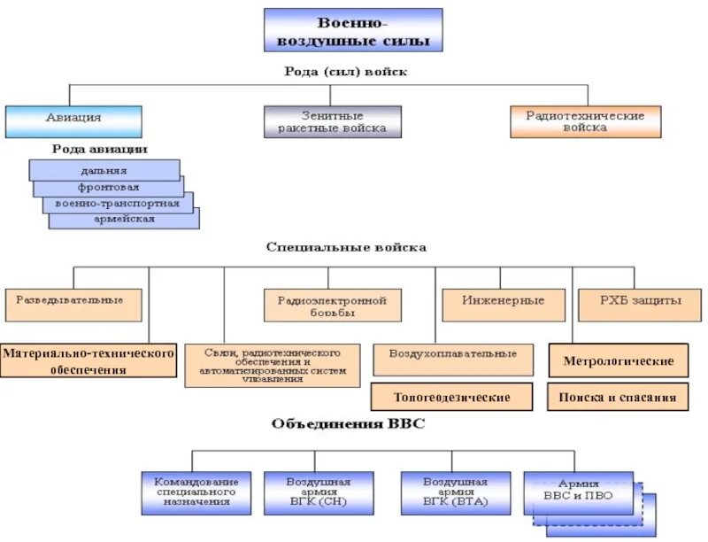 Орган управления вс. Система управления вс РФ. Система руководства и управления вооруженными силами. Бригада армейской авиации РФ структура. Система руководства и управления Вооруженных сил РФ.