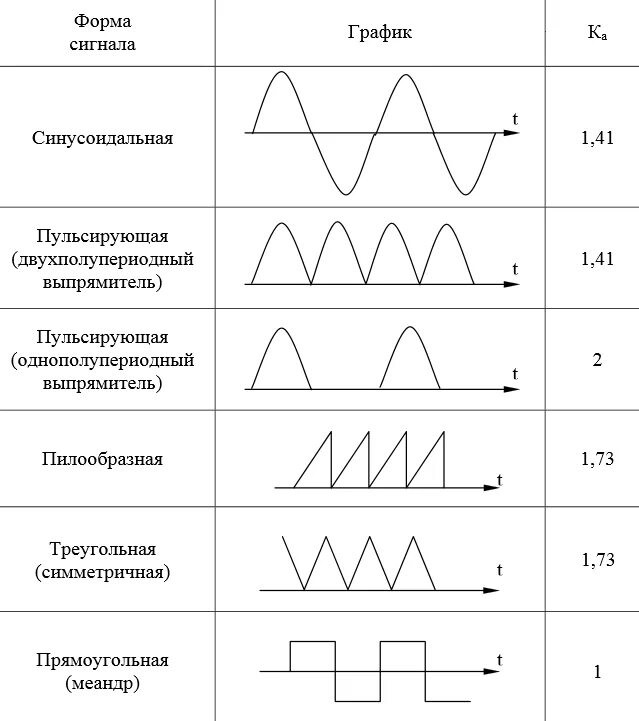 Среднеквадратическое значение сигнала. Форма сигнала переменного тока. коэффициент амплитуды для треугольного сигнала. коэффициент формы для пилообразного сигнала. амплитудный выпрямитель схема.