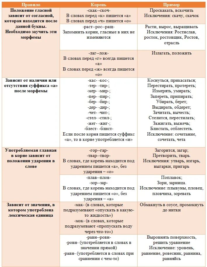 Чередующиеся гласные в корне карточки. Корни с чередующимися гласными правило с примерами таблица. Правило чередующиеся гласные в корне слова таблица. Корни с чередующимися гласными примеры правила.