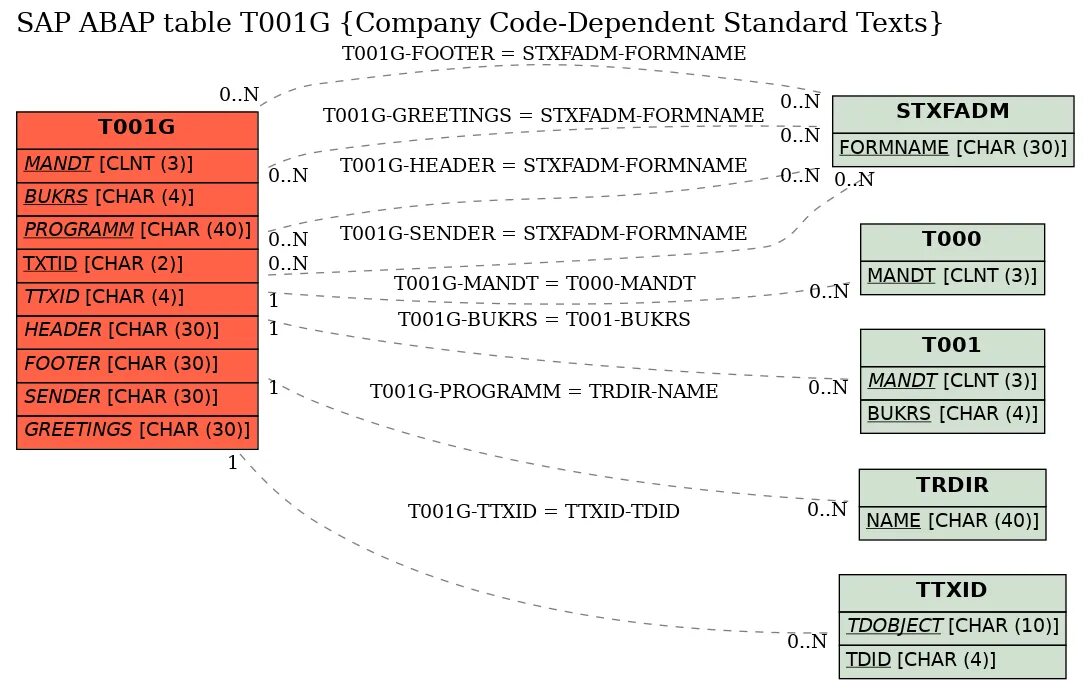 Abap tables