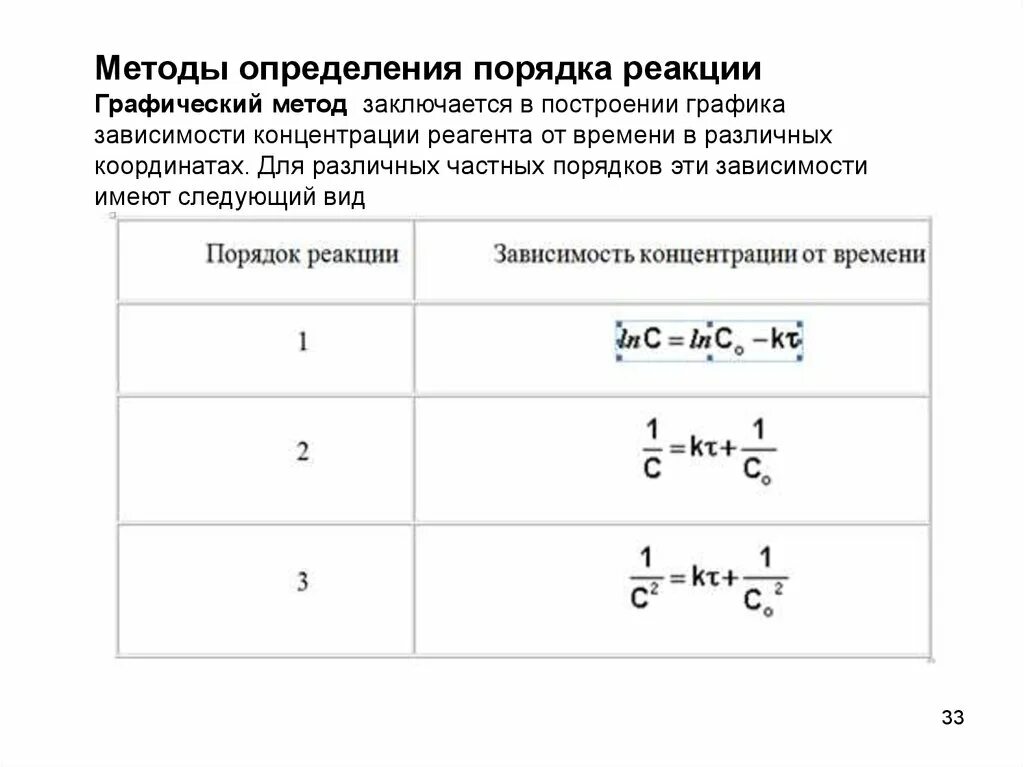 Метод первой реакции. Графический метод определения порядка реакции. Как вычислить порядок реакции. Как графическим методом определить порядок реакции. Как определить порядок реакции по графику.