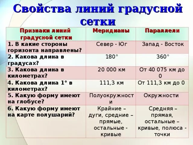 Свойства градусной сетки. Линии градусной сетки. Свойства линий градусной сетки. Свойства линий градусной сетки таблица. Утверждение о градусной сетке