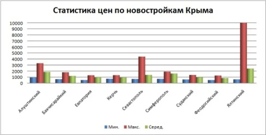 Статистика Крым. Крым строительство статистика. Динамика цен на недвижимость в Крыму. График роста цен на недвижимость в Крыму. Сайт статистики крыма