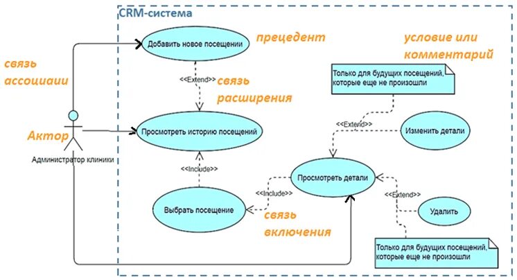 Диаграмма использования технологий