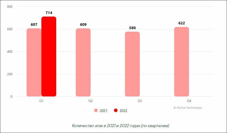 Количество нападений. Выручка positive Technologies 2022. Positive Technologies рост акций. Мерч позитив Технолоджис. Количество аварий на химических заводах в 2021 и 2022 году в России.