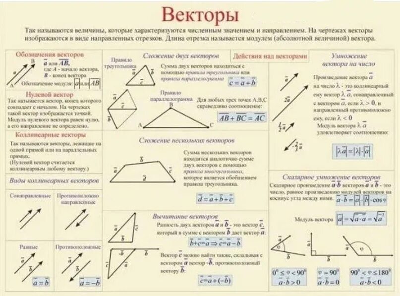 Векторы 9 класс теория формулы. Теория по векторам геометрия. Теорема векторов 9 класс. Конспект по теме векторы 9 класс геометрия.