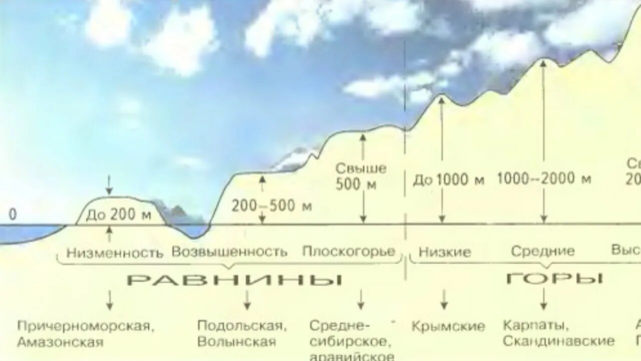 Равнины 200 500 метров. Классификация гор и равнин по высоте. Формы рельефа по высоте над уровнем моря. Горы и равнины классификация. Формы рельефа по высоте горы и равнины.