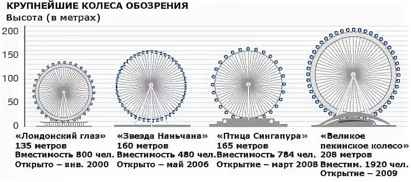 Колесо обозрения 1 5 задание огэ. Колесо обозрения высота. Габариты колеса обозрения. Самое большое колесо обозрения. Высота самого высокого колеса обозрения.