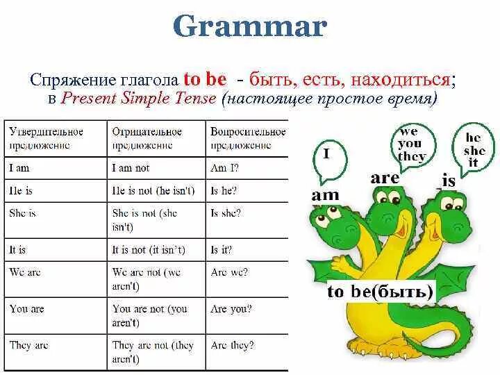 Английский язык verb to be. Три формы глагола to be в английском языке. Формы глагола to be в английском языке таблица. Глагол to be в английском языке в настоящем времени. Таблица использования глагола to be.