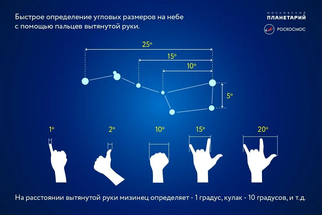 Обсуждаем размеры. Оценка угловых расстояний на небе. Угловые измерения на небе. Измерение угловых расстояний на небе. Угловое расстояние в астрономии.