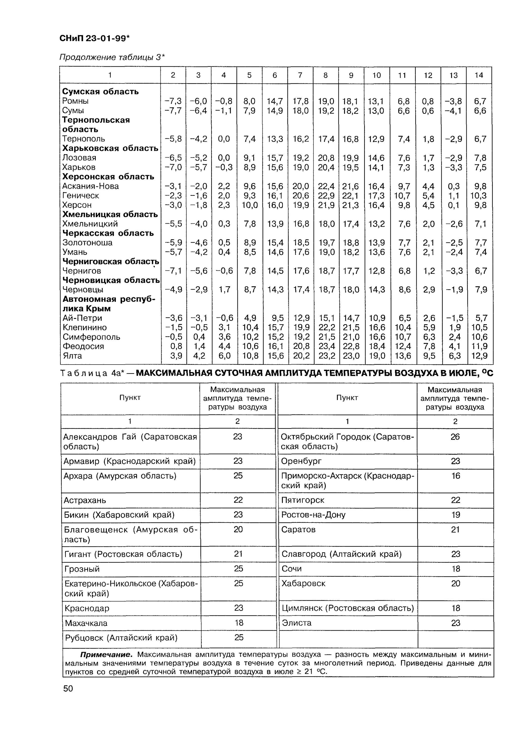 Снип 23 01 статус. СНИП 23-01-99. СНИП 23-01-99 строительная климатология. Продолжительность отопительного периода СНИП 23-01-99 таблица. Табл.3, СНИП 23-01-99.