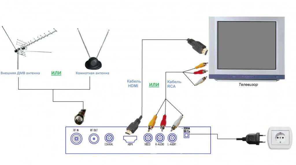 Как подключить антенну к старому телевизору. Схема подключения цифровой приставки к телевизору самсунг. Схема подключения телевизионной приставки к телевизору. Схема подключения цифровой приставки к телевизору DVB t2. Схема подключения ресивера к телевизору для приема цифрового.