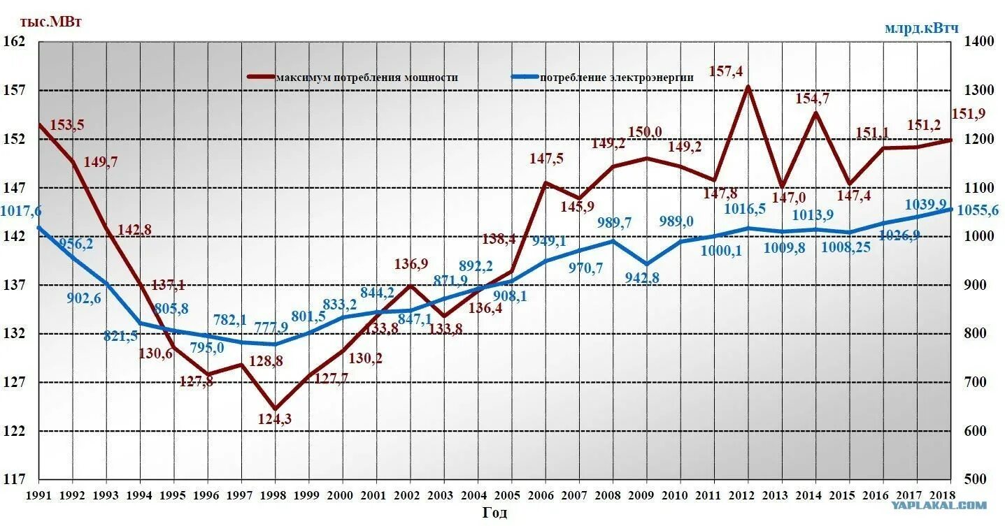 Февраль выработка. Динамика потребления электроэнергии в России. Потребление электроэнергии в России по годам 1990-2020. График потребления электроэнергии в России по годам. – Динамика производства электроэнергии в РФ.