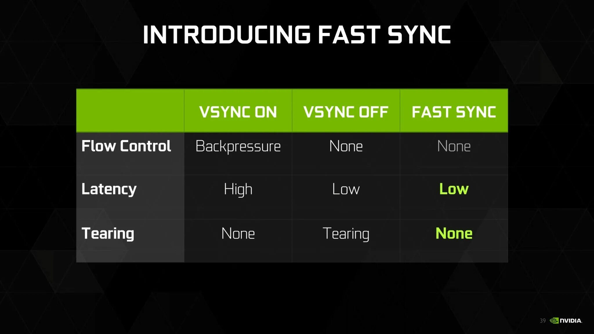 NVIDIA G-sync. NVIDIA fast sync. G-sync Module. NVIDIA G-sync лого. Как включить vsync