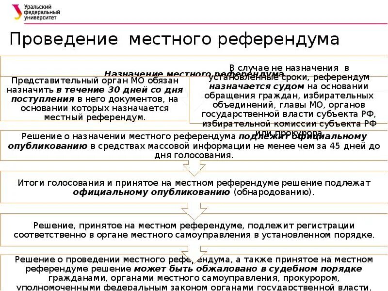 Референдум в россии проведение. Этапы проведения референдума схема. Порядок назначения местного референдума. Порядок проведения местного референдума схема. Местный референдум схема.