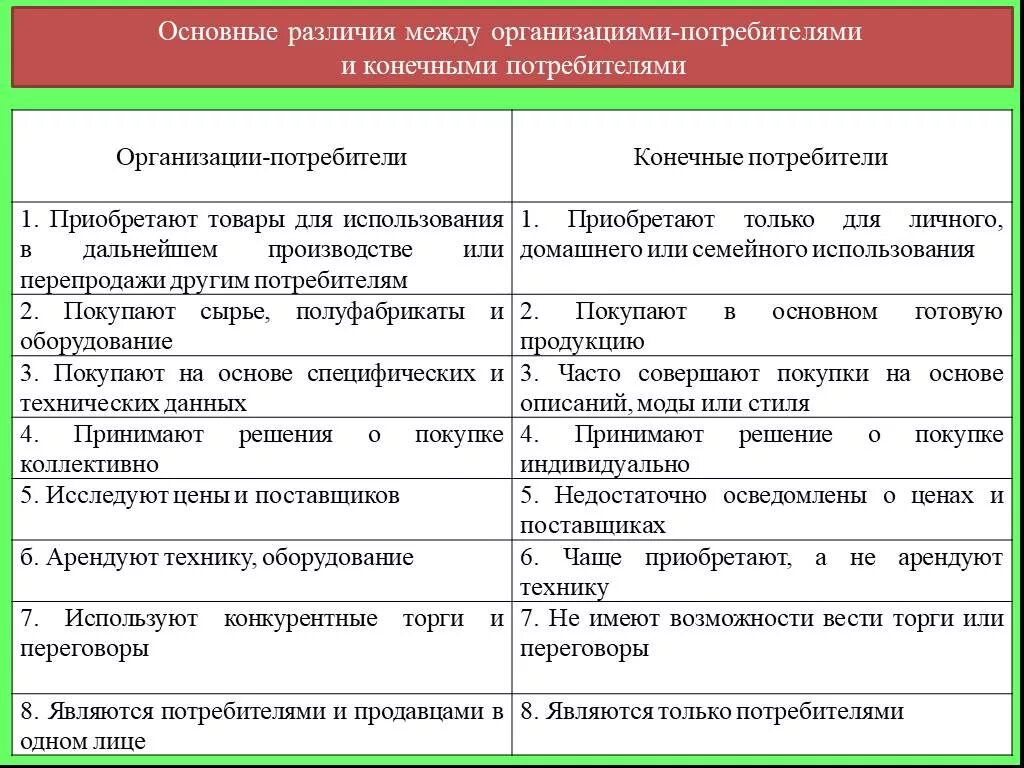 Организации потребители. Оазличиемеждуфирмой и предприятием. Основные различия. Общие различия между предприятиями и фирмой. Основные различия рынка и организации.