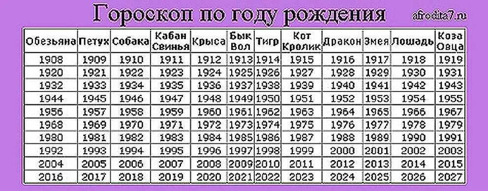 Гороскоп по годам. Знаки по годам рождения. Гороскоп по годам рождения таблица. Год рождения знак зодиака. Узнать сколько лет по году рождения