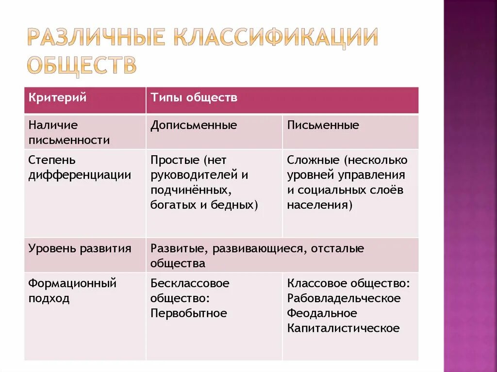 Какие бывают общества. Классификация общества. Различные классификации обществ. Классификация обществ по уровню развития. Классификация видов общества.