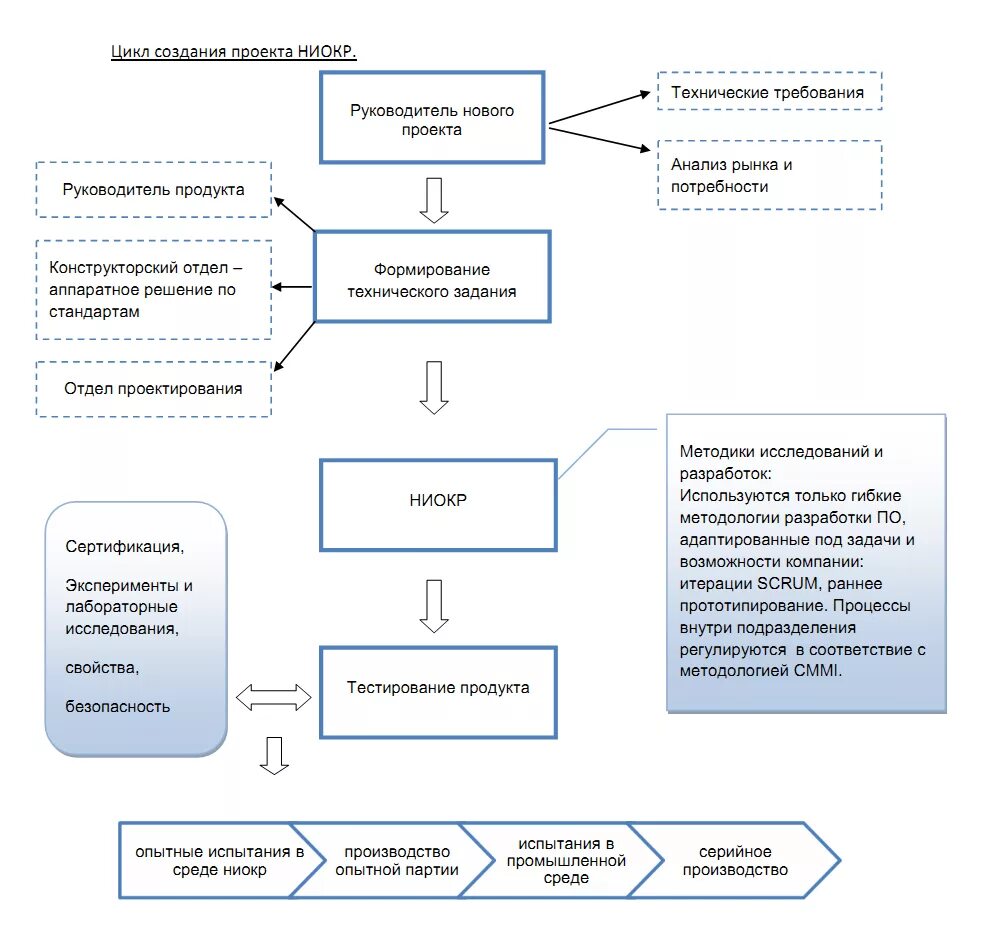 Мировая система ниокр. Этапы процесса НИОКР. НИОКР схема процесса. Финансирование НИОКР схема. Способы финансирования НИОКР.