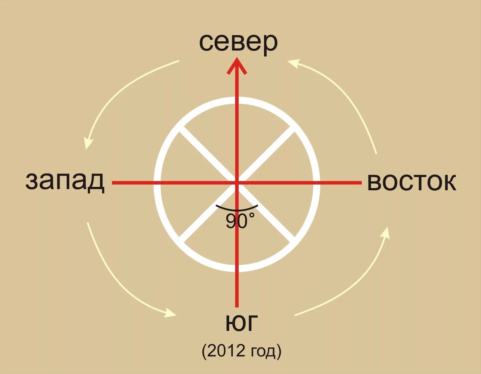 Понятие запад восток