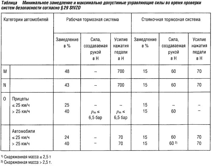 Системы безопасности таблица. Таблица замедления автомобиля. Требования к тормозным системам. Таблица безопасности автомобилей. Таблица времен замедления.