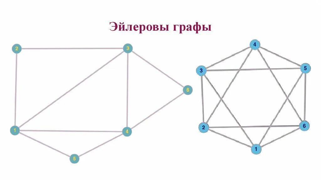 Прототип графа. Графы Эйлера. Эйлеров путь и эйлеров цикл.