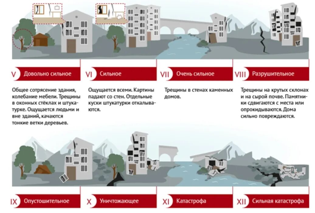 4 6 баллов землетрясения. Магнитуда землетрясения шкала. Баллы землетрясения. Шкала землетрясение баллы. Интенсивность землетрясения в баллах.