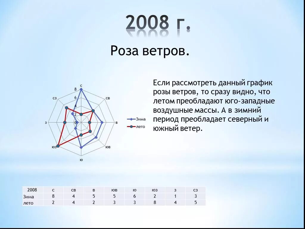 Преобладающий ветер в москве