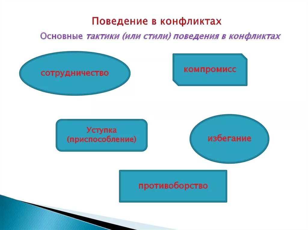 Сторонник тактики приспособления 10 букв. Сотрудничество компромисс избегание приспособление. Уступчивость в конфликте. Избегание это противоборство это. Избегание конфликта.