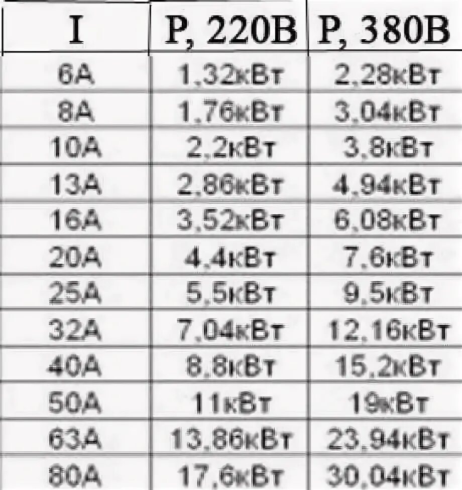 Таблица ватт ампер 220. Таблица ватт ампер 12 вольт. Таблица КВТ В амперы 380 вольт. Таблица ватт ампер 380.