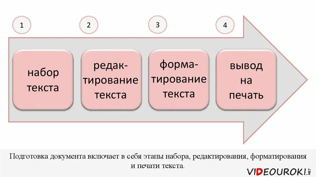 Методы набора текста. Этапы набора текста. Этапы подготовки текстового документа. Этапы подготовки текста к печати. Редактирование этапы подготовки документа.