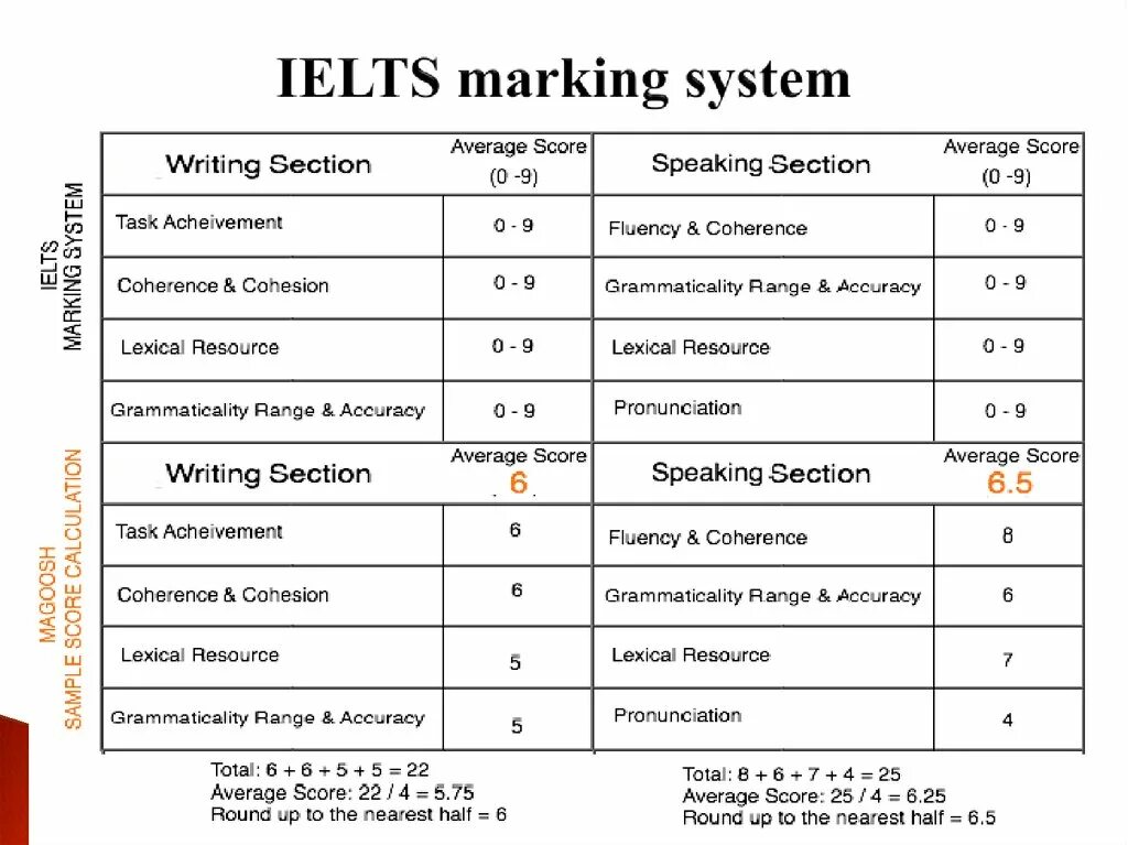 Mark and markings. IELTS marking System. Этапы IELTS. IELTS reading баллы. Система оценивания IELTS Listening.