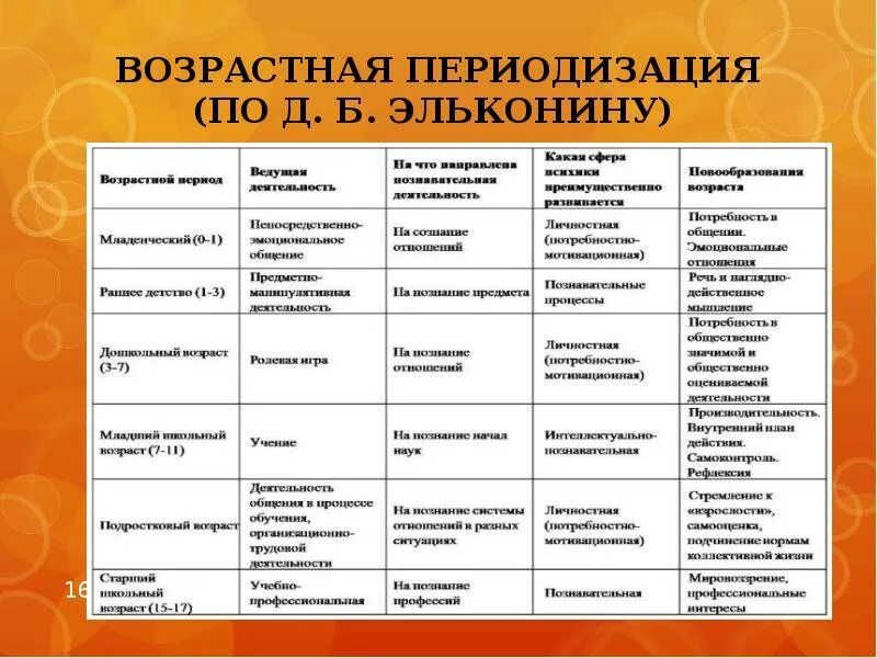 Определите период возрастного развития. Периодизация возраста Эльконина. Таблица возрастных периодов Эльконин. Эльконин таблица возрастной периодизации. Д Б Эльконин возрастная периодизация.