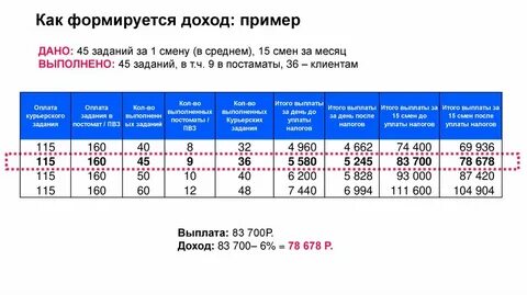 Прямой доход примеры