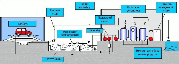 Очистка сточных вод автомоек. Принципиальная схема оборотного водоснабжения автомойки. Система оборотного водоснабжения для автомойки. Система водоочистки автомойки схема. Система оборотного водоснабжения для автомойки схема.