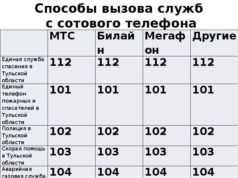 Вызов служб с мобильного телефона. Экстренные телефоны с мобильного. Телефоны экстренных служб табличка. Телефоны экстренных служб для вызова с мобильного телефона. Газ с мобильного телефона