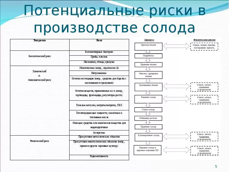 Блок-схема производственного процесса ХАССП. Таблица анализа рисков ХАССП. ХАССП блок схема технологического процесса. Риски на производстве. Риски процесса производства