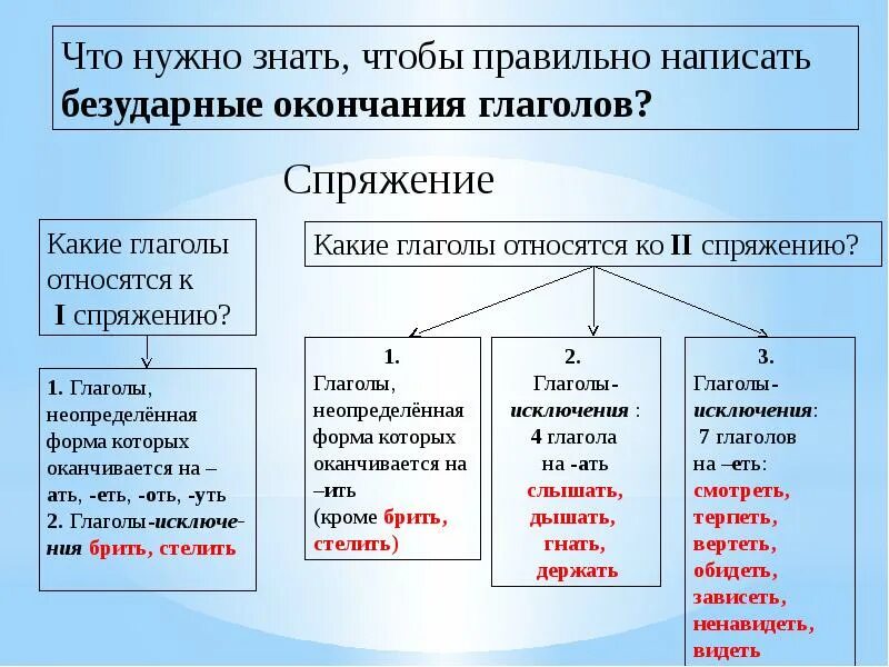 Спряжение глаголов русский язык какой класс. Спряжение глаголов по неопределенной форме. Распознавание глаголов i и II cпряжения по неопределённой форме. Какое спряжение у глагола нужны. Знайте какое спряжение глагола.