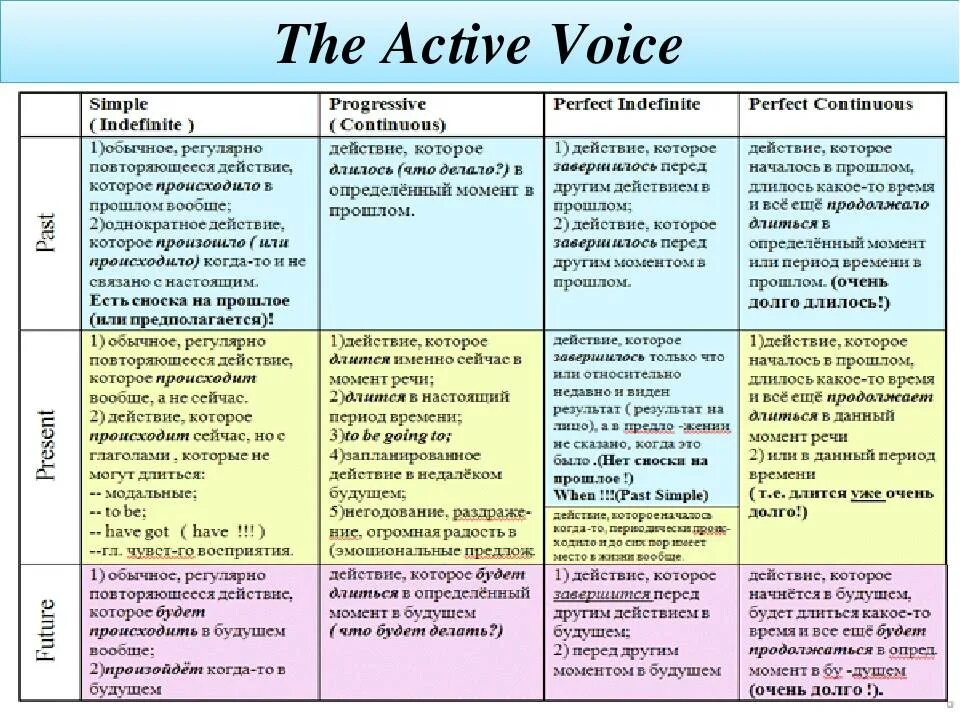 Времена глаголов в английском языке таблица на русском. Таблица временных форм в английском языке. 12 Временных форм в английском языке таблица. Таблица употребления времен английского языка. Английский язык времена глаголов правило