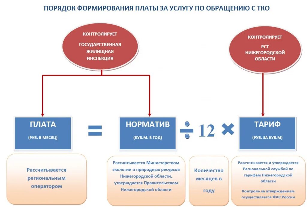 Как рассчитывается вывоз